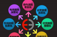 天貓代運(yùn)營(yíng)有什么優(yōu)勢(shì)？天貓代運(yùn)營(yíng)排名！